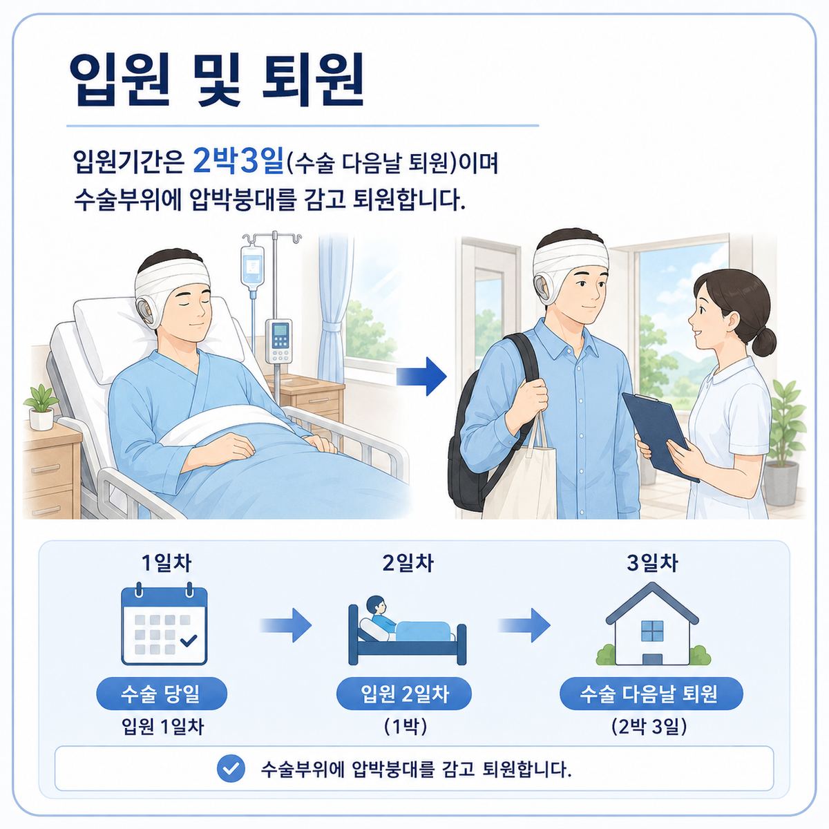 입원 및 퇴원 - 입원기간은 2박 3일이며 수술부위에 압박붕대를 감고 퇴원합니다.