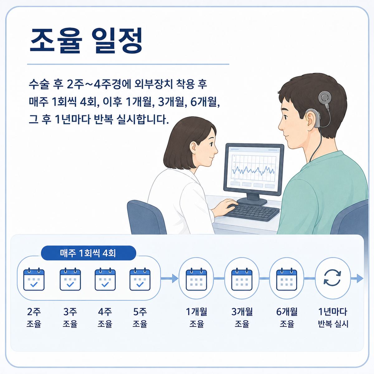 조율 일정 - 수술 후 2주~4주경 외부장치 착용 후 매주 1회씩 4회, 이후 1개월, 3개월, 6개월, 그 후 1년마다 반복 실시합니다.